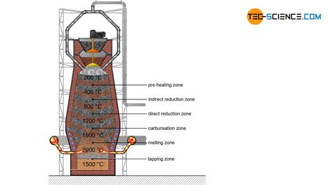 blast furnace requirements.